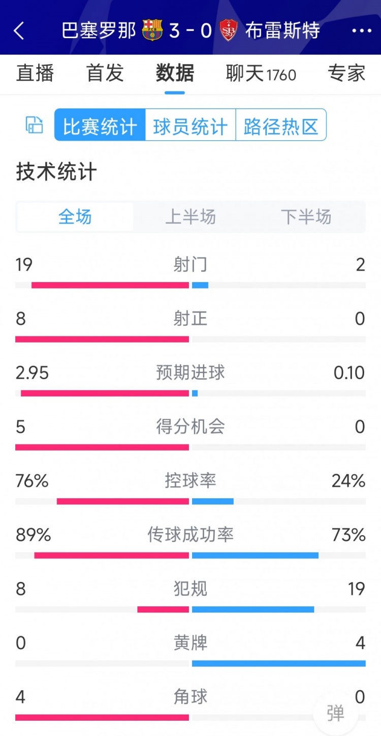 碾壓！巴薩3-0布雷斯特全場數(shù)據(jù)：射門19-2，射正8-0