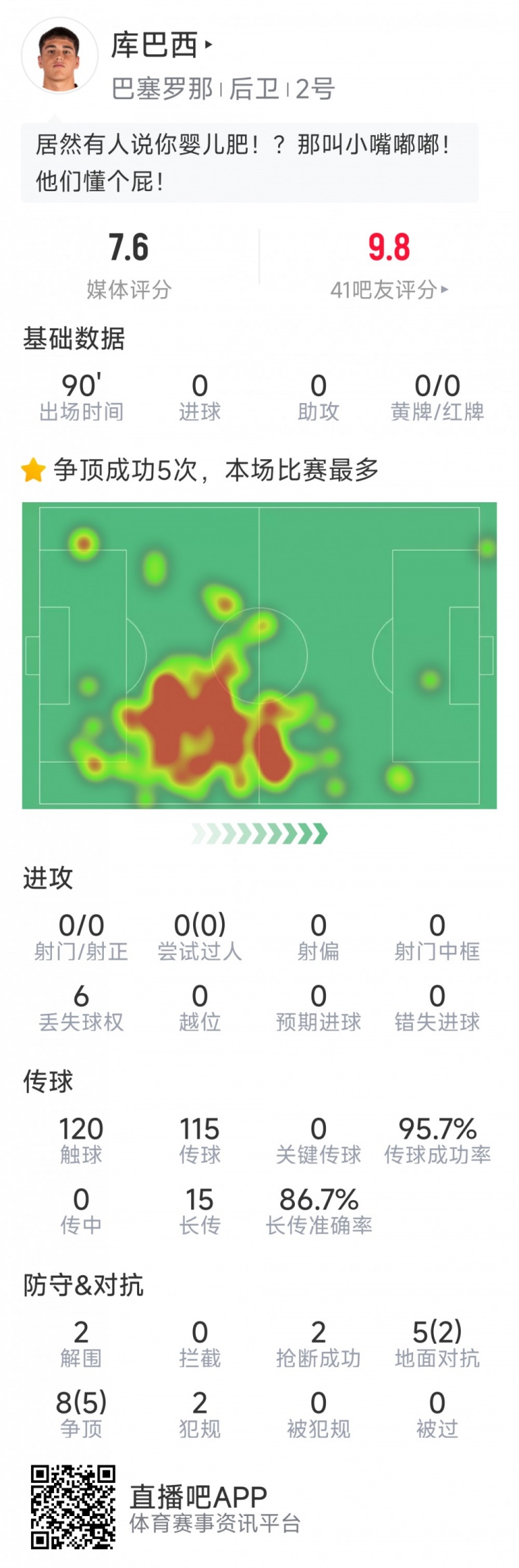 當選全場最佳球員！庫巴西本場數(shù)據(jù)：2解圍，2搶斷，7成功對抗