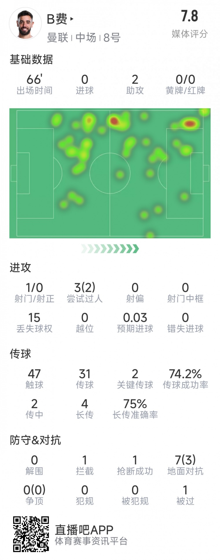 B費本場數(shù)據(jù)：助攻雙響，2次關鍵傳球，2次過人，評分7.8分