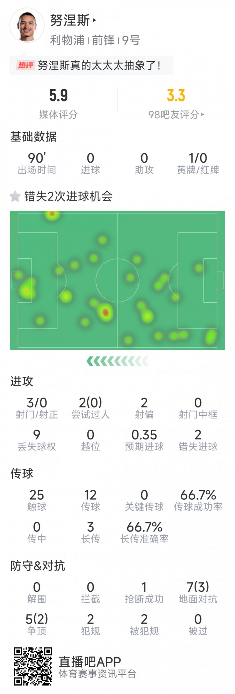 努涅斯本場數(shù)據(jù)：3射0正，2次錯失良機(jī)，評分5.9分全場最低